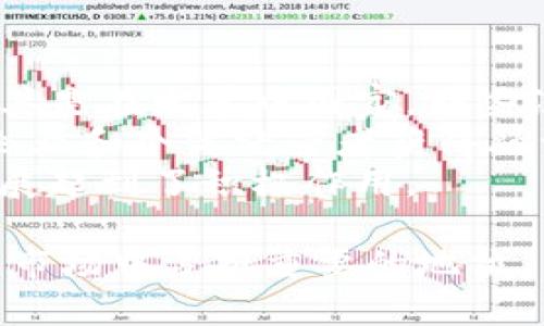 baioti区块链金融创新产品：引领未来金融变革的力量/baioti
区块链,金融创新,数字货币,智能合约/guanjianci

在近年来，区块链技术在金融领域的应用逐渐引起了广泛关注。随着数字资产的崛起和智能合约的普及，区块链金融创新产品应运而生，改变了传统金融的运作模式。本文将探讨区块链金融创新产品的特点、优势、应用场景以及未来的发展趋势，帮助读者更好地了解区块链如何推动金融行业的变革。

一、区块链金融创新产品的定义与背景
区块链金融创新产品，是指利用区块链技术开发的新型金融产品和服务。它们通常具备去中心化、透明、安全和低成本等特点。区块链技术的核心是去中心化的分布式账本，这意味着信息不再存储在单一的中心机构中，而是分布在多个节点上，这大大提升了数据的安全性和透明度。
区块链技术的诞生可以追溯到比特币的推出，而随着以太坊等平台的兴起，智能合约的概念也得到了广泛应用。智能合约是一种自执行的合约，其执行和遵守不再依赖于中介机构，而是通过程序代码自动完成，从而提高了效率并降低了交易成本。近年来，越来越多的金融机构和创业公司开始关注并投入区块链金融创新产品的研发，推动金融行业的数字化转型。

二、区块链金融创新产品的特点
1. 去中心化：传统金融体系往往依赖于中央机构来进行审计和监管，而区块链技术通过去中心化的特性，实现了交易的点对点传输，减少了中介机构的参与，大大降低了交易成本。
2. 透明性：区块链的所有交易记录都可以被网络中的每个节点查看，这种透明性有助于提升金融交易的信任度，消费者和投资者能够实时了解每一笔交易的情况，有效防止了欺诈和违规行为。
3. 安全性：区块链技术利用密码学和共识机制确保数据的不可篡改性和安全性。一旦数据被写入区块链，就无法被修改或删除，这为金融交易提供了强有力的安全保障。
4. 高效性：传统金融系统通常需要多个环节的审批和处理，而区块链技术可以通过智能合约的自动执行，实现快速结算和交易，提高了金融服务的效率。

三、区块链金融创新产品的应用场景
区块链金融创新产品在多个金融领域都有广泛的应用，以下是一些重要的应用场景：
1. 数字货币：比特币、以太坊等数字货币是区块链金融创新产品中最具代表性的。它们作为一种新的资产类别，不仅可以用于投资和交易，还为全球范围内的支付提供了新的解决方案。
2. 去中心化金融（DeFi）：DeFi是指通过区块链技术和智能合约创建的金融服务，这些服务不再依赖传统金融机构。用户可以通过去中心化的交易平台进行借贷、交易、保险等操作，实现资产的自由流动。
3. 供应链金融：区块链技术在供应链金融中可以提高透明度和追溯性，帮助企业快速获得融资。通过区块链，企业可以将供应链中的各个环节的信息实时记录在链上，降低了融资风险。
4. 证券化和资产 tokenization：区块链技术可以实现传统资产（如房地产、股权等）的数字化，从而提高流动性和交易效率。通过将资产打包成数字代币，投资者能够更方便地进行投资和交易。

四、区块链金融创新产品的优势与挑战
尽管区块链金融创新产品具备诸多优势，但在推广和应用过程中，也面临着一些挑战。
优势：br
1. 成本降低：通过去中心化和自动化的流程，区块链可以显著减少交易成本，提升资金使用效率。br
2. 用户自主性：用户可以在去中心化平台上直接处理交易，无需依赖中介，拥有更高的自主权。br
3. 全球范围内的可接入性：区块链技术消除了地域限制，这意味着任何人只需互联网连接即可参与金融服务，提升了金融包容性。

挑战：br
1. 法规不确定性：区块链金融创新产品的发展受到各国不同监管政策的影响，合规性问题需引起重视。br
2. 技术复杂性：区块链技术的复杂性使得许多用户难以理解，影响其广泛采用。br
3. 安全风险：尽管区块链技术具有较高的安全性，但仍然面临黑客攻击和技术漏洞等风险。

五、未来区块链金融创新产品的发展趋势
未来，区块链金融创新产品可能会朝着以下几个方向发展：
1. 强化监管合规：随着区块链金融产品的不断发展，监管机构可能会逐步推出更明确的法规，以确保市场的稳定性和安全性。
2. 技术创新与合作：金融机构与科技公司之间的合作将进一步加强，共同探索区块链技术应用的创新模式，推动金融服务的数字化转型。
3. 跨链技术的应用：不同区块链之间的互操作性将变得越来越重要，未来可能会出现解决不同区块链之间协作问题的技术，以便更好地推动金融产品的集成。
4. 社会影响的关注：随着区块链金融创新的快速发展，相关的社会影响，例如数字资产的伦理问题、数据隐私保护等，也会逐步受到关注。

相关问题讨论

1. 区块链金融如何解决传统金融业面临的问题？
区块链金融创新所带来的变革能够有效解决传统金融业多项痛点。首先，传统金融体系中的中介机构在处理交易时不可避免地带来了高额的手续费和时间延误。而区块链技术的去中心化特点可以消除了这些中介，直接实现点对点的交易，从而极大地降低了成本和时间。
其次，传统金融行业的透明度不足使得许多投资者并不放心。区块链的透明性确保了每笔交易都被记录在链上，每个参与者都可以对所有数据进行审计，拥有丰富的实时信息，从而提升信任感。
此外，传统金融的审计和监管往往因为操作复杂而导致效率低下。基于区块链的智能合约能够自动执行合约条款，大大提高了交易和审核的效率。通过区块链技术，金融交易也能够实现更快的结算，提升整个金融生态的效率。

2. 区块链在银行和支付领域的应用案例有哪些？
许多国际银行和支付公司正在积极探索区块链技术在其业务中的应用。比如，摩根大通推出的“狂潮”平台采用区块链技术，能够在同一天内处理多笔资金转移，大幅降低了资金在银行之间转移的时间。
此外，瑞士银行也在利用区块链实现资产证券化，通过将资产数字化，用户可以更容易地交易和转移资产。这不仅提升了流动性，还开辟了新的投资领域。
另一案例是在跨境支付领域，汇丰银行与其他金融科技公司联合开发了基于区块链的跨境支付平台，可在几秒种内完成资金转移，避免了传统跨境支付的高成本和时间延误问题。

3. 区块链技术在风险管理中的应用效果如何？
区块链技术在风险管理中发挥着显著的作用。首先，由于其不可篡改的特性，企业可以利用区块链进行完整的数据追踪，从而减少欺诈行为的发生机会。例如，在贸易金融中，利用区块链可以记录供应链中的每一步，包括物品的生产、运输、交付等信息，使得不法分子难以伪造文档，从而有效规避坏账风险。
其次，区块链能通过智能合约实现自动化风险管理，当特定条件被满足时，合同条款便会自动执行，确保所有参与方的利益。此外，区块链为金融市场提供了一种全新的透明机制，让各种风险信息在市场参与者间实时共享，从而加快了市场对于风险的反应速度。
最后，区块链还可以通过去中心化的决策机制，提高企业对风险的控制能力，这是传统金融体系所难以实现的。

4. 区块链技术如何推动金融包容性？
区块链技术能够显著提升金融包容性，将金融服务带给更广泛的人群。首先，区块链不受地域限制，任何有互联网连接的人都可以通过手机或其他终端获取金融服务，尤其是在发展中国家，那些没有银行账户的人亦能够通过数字钱包进行交易。
其次，相比传统金融机构对信用额度的严格审核，区块链技术可以通过大数据分析与智能合约的结合，为用户提供更为灵活的信用评估。这种方式可以帮助更多的小微企业和个体经营者获得融资，促进他们的发展。
此外，许多区块链项目致力于为小额支付提供解决方案，降低交易成本，从而鼓励更多的人参与到金融活动中。这种实践不仅有助于家庭经济的改善，也对整体经济的发展起到了积极作用。

总结来说，区块链金融创新产品的出现为现代金融行业提供了一种崭新的思路和解决方案，伴随着技术的不断发展和应用场景的不断扩展，区块链必将会在未来的金融市场中占据重要的地位。